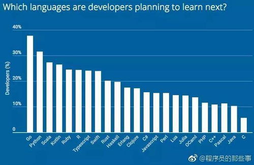 北郵2018開發(fā)者技能調(diào)查 互聯(lián)網(wǎng)行業(yè)青睞的編程語(yǔ)言與網(wǎng)絡(luò)技術(shù)開發(fā)趨勢(shì)